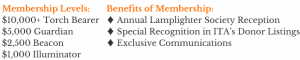 Membership Levels and Benefits: $10,000 and up Torch Bearer, Annual Lamplighter Society Reception. $5,000 Guardian, Special Recognition in ITA's Donor Listings. $2,500 Beacon, Exclusive Communication. $1,000 Illuminator.