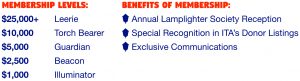 Membership Levels and Benefits: $25,000 and up Torch Bearer, Annual Lamplighter Society Reception. $10,000 Guardian, Special Recognition in ITA's Donor Listings. $2,500 Beacon, Exclusive Communication. $1,000 Illuminator.