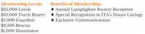 Membership Levels and Benefits: $25,000+ $10,000 and up Torch Bearer, Annual Lamplighter Society Reception. $5,000 Guardian, Special Recognition in ITA's Donor Listings. $2,500 Beacon, Exclusive Communication. $1,000 Illuminator.